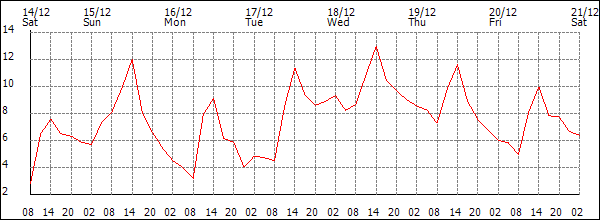 Temperature (°C)