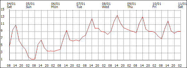 Temperature (°C)