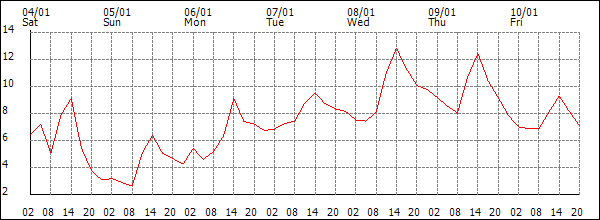 Temperature (°C)