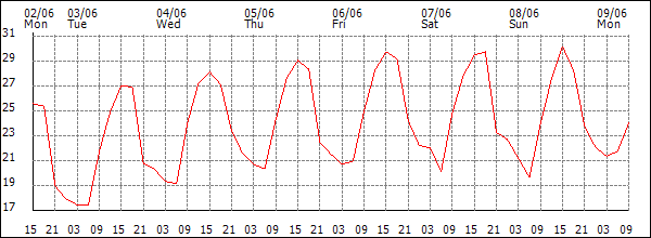 Temperature (°C)