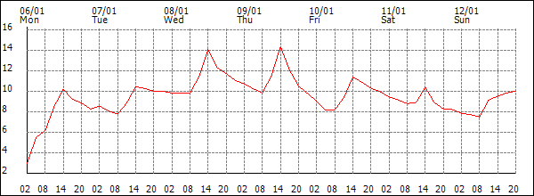 Temperature (°C)