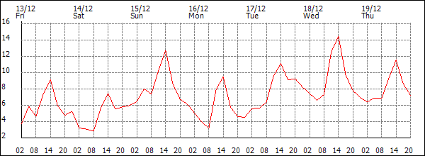 Temperature (°C)