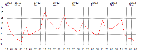 Temperature (°C)