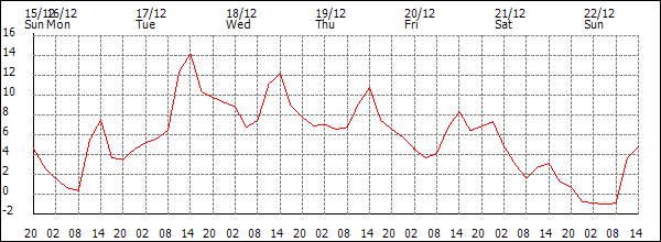 Temperature (°C)