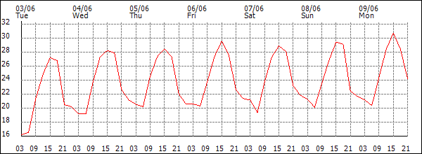 Temperature (°C)