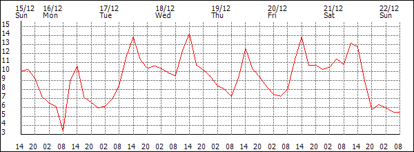 Temperature (°C)