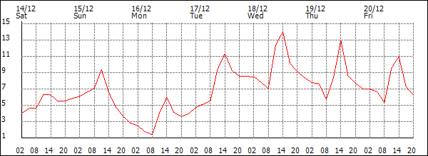 Temperature (°C)