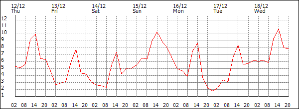 Temperature (°C)