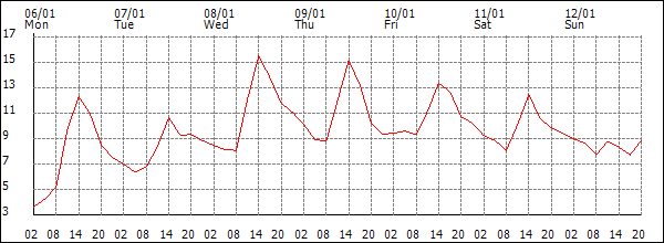 Temperature (°C)