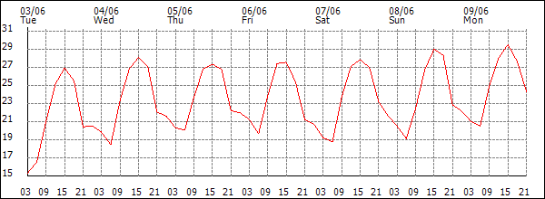Temperature (°C)