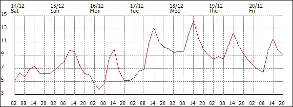 Temperature (°C)