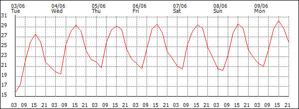Temperature (°C)