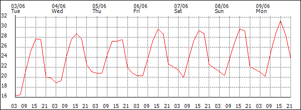 Temperature (°C)