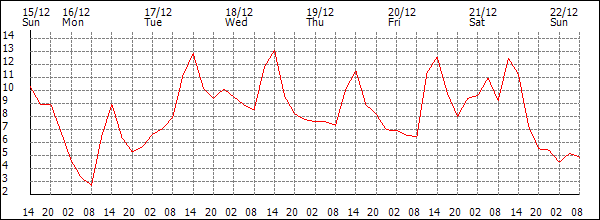 Temperature (°C)