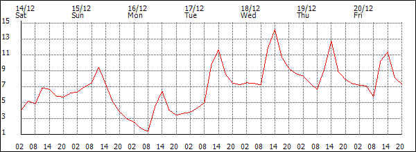 Temperature (°C)