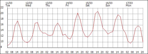 Temperature (°C)