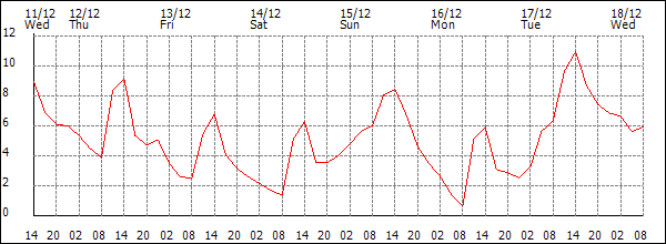 Temperature (°C)