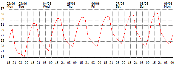 Temperature (°C)