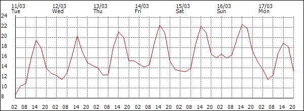 Temperature (°C)