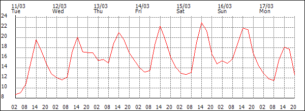 Temperature (°C)