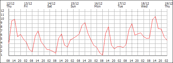 Temperature (°C)