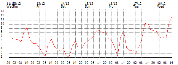 Temperature (°C)