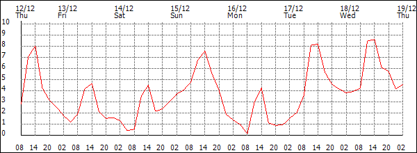 Temperature (°C)