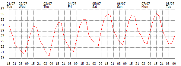 Temperature (°C)