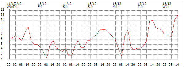 Temperature (°C)