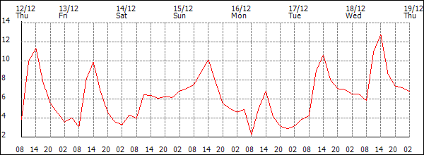 Temperature (°C)