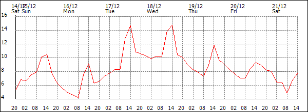 Temperature (°C)