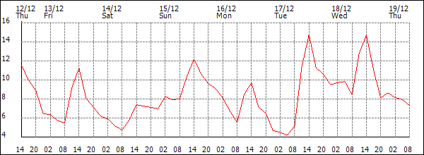 Temperature (°C)