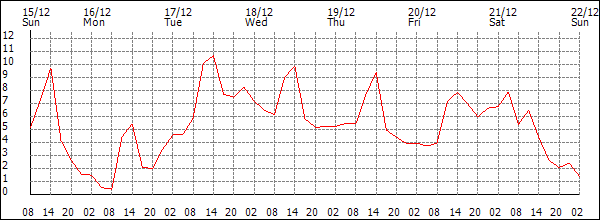 Temperature (°C)