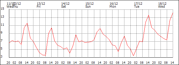 Temperature (°C)