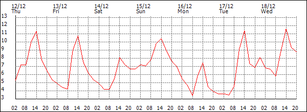 Temperature (°C)