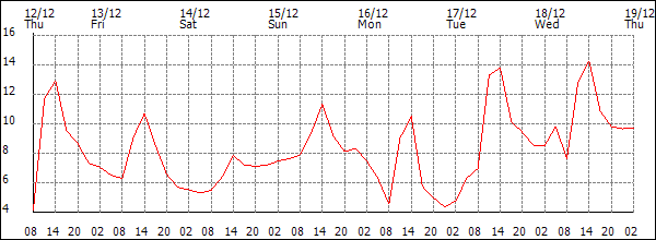 Temperature (°C)