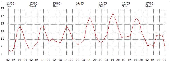 Temperature (°C)