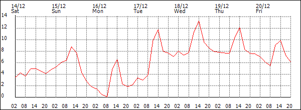 Temperature (°C)