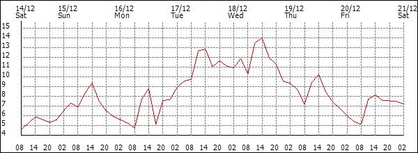 Temperature (°C)