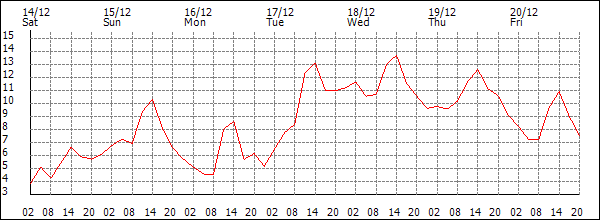 Temperature (°C)