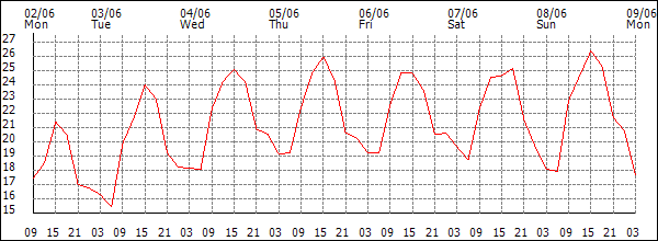 Temperature (°C)