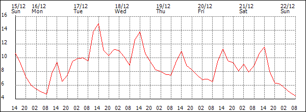 Temperature (°C)