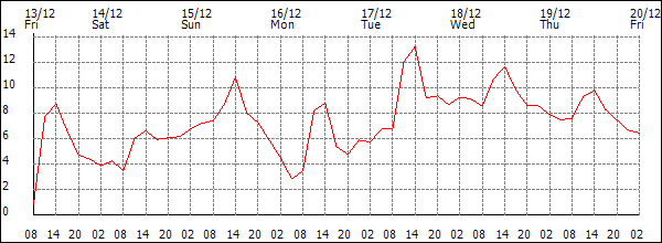 Temperature (°C)