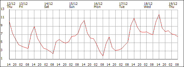 Temperature (°C)