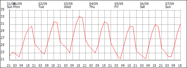 Temperature (°C)