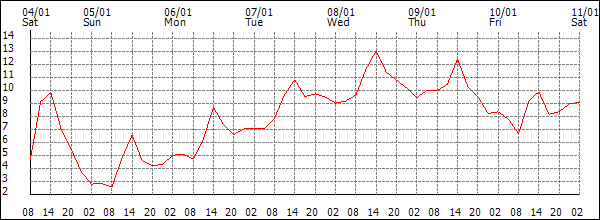 Temperature (°C)