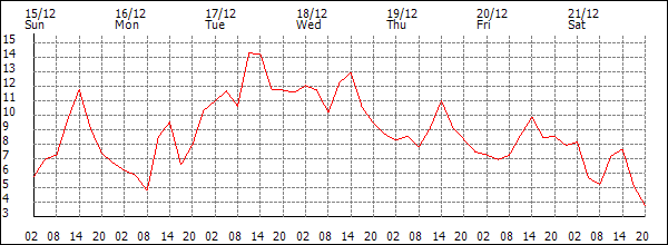 Temperature (°C)