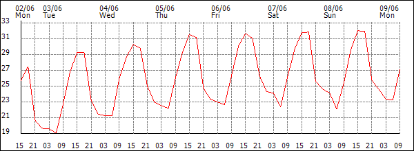 Temperature (°C)