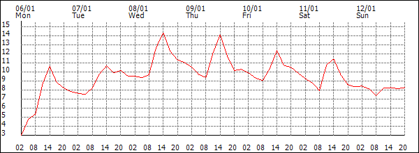 Temperature (°C)