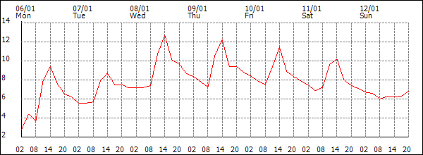 Temperature (°C)